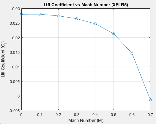 XFLR5 analysis of lift coefficient versus Mach number